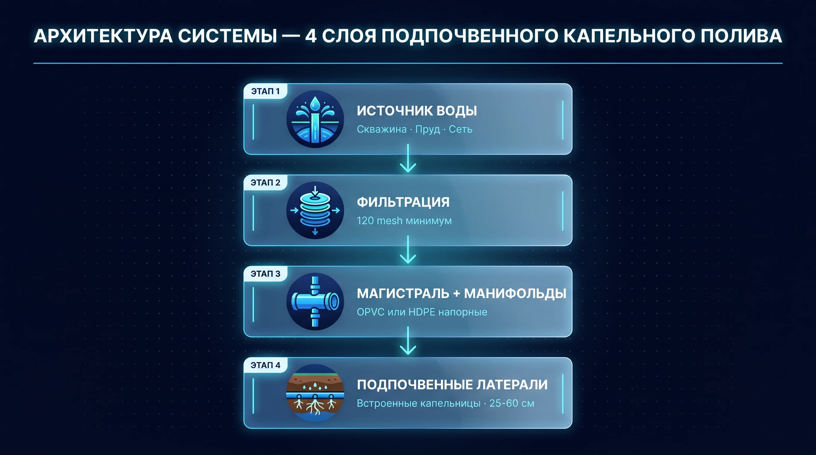 Архитектура системы — 4 слоя подпочвенного капельного полива
